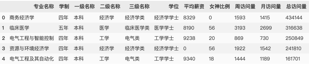 2021高考热度最高专业，大数据分析告诉你