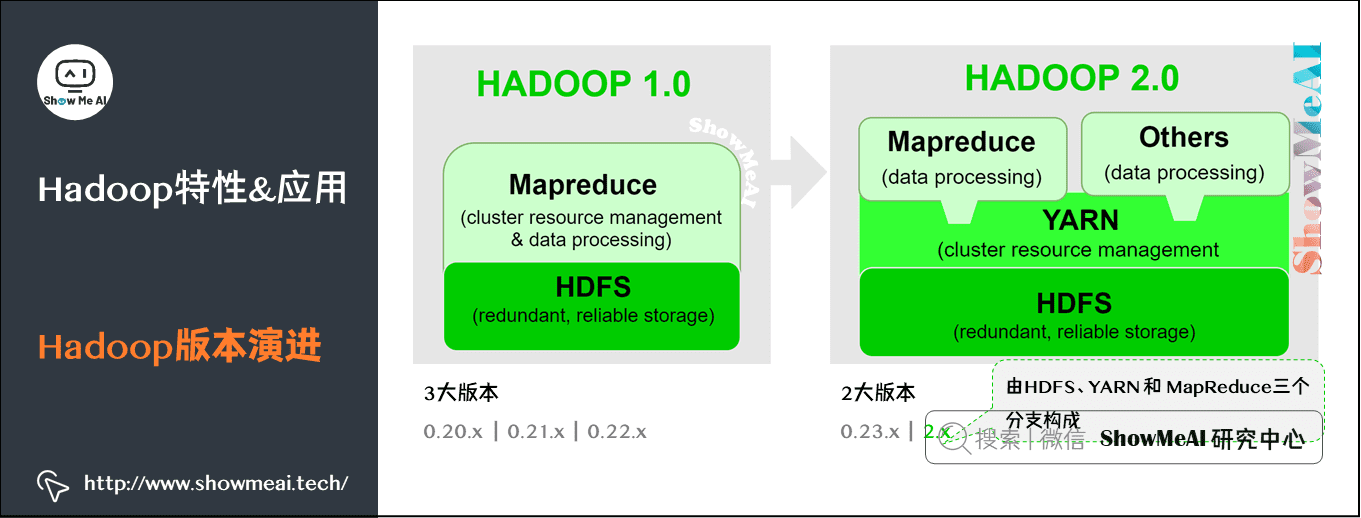 分布式平台; Hadoop与Map-reduce详解; Hadoop特性&应用; Hadoop版本演进; 2-5