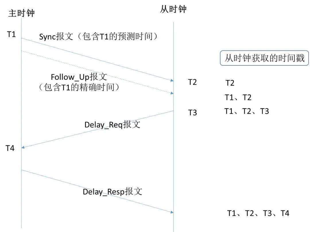 传感器融合之各种时钟同步技术对比_感知传感器时间同步-CSDN博客