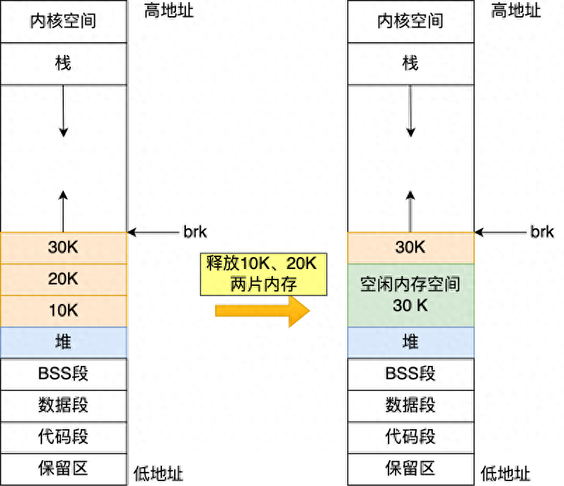 Linux 如何进行内存分配