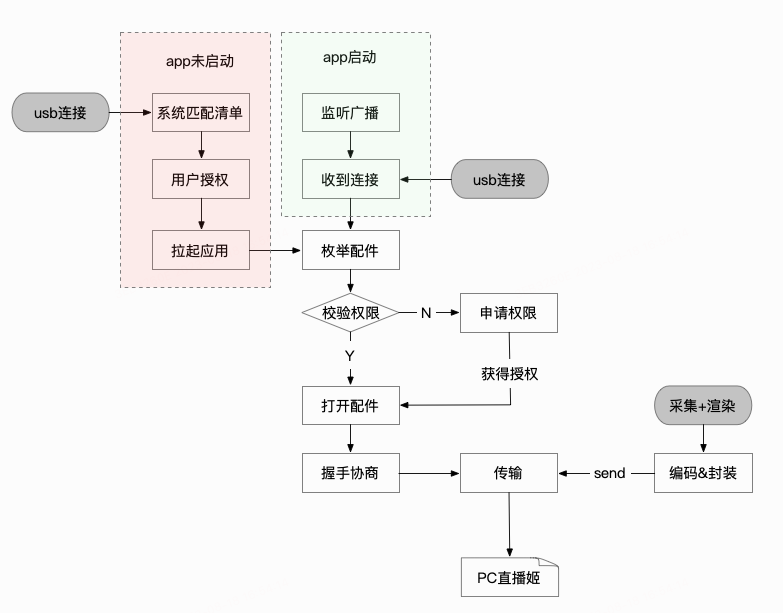 安卓／iOS 和 Windows 的 USB 有线投屏