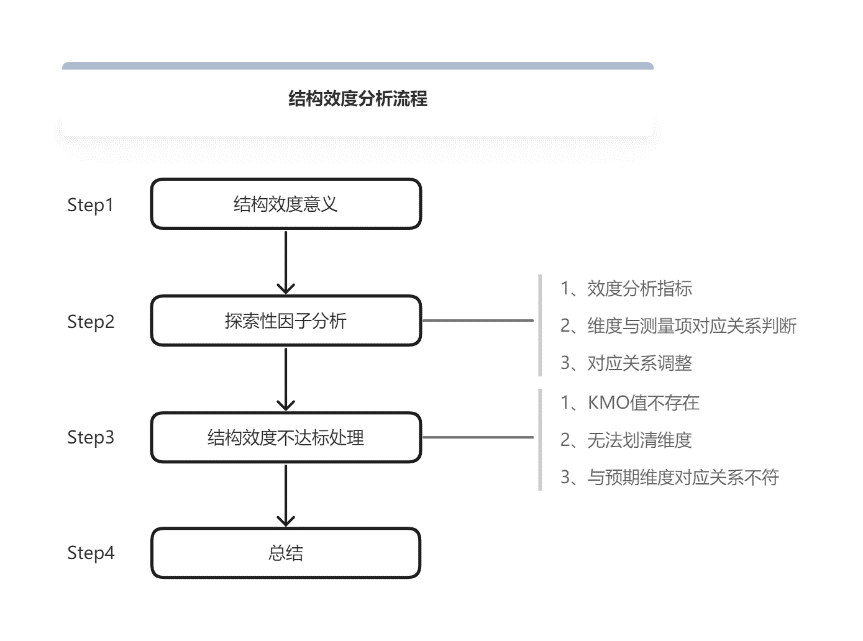 结构效度分析流程_内部效度「建议收藏」