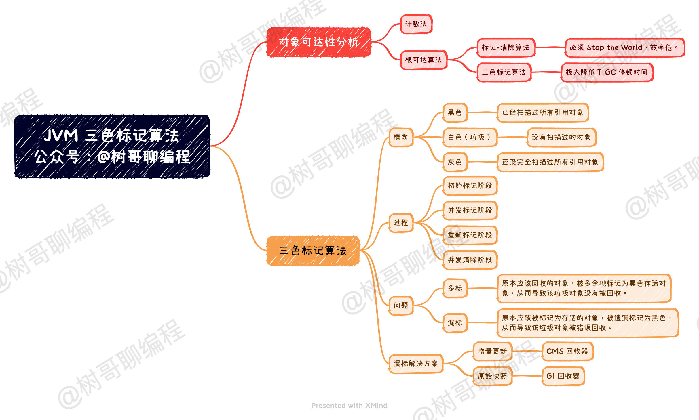 72dcb7ef607affe3f2b8e6e152000eac - 关于 CMS 垃圾回收器，你真的懂了吗？