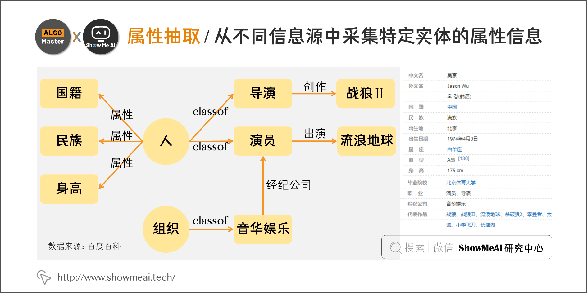 属性抽取 / 从不同信息源中采集特定实体的属性信息; 6-13