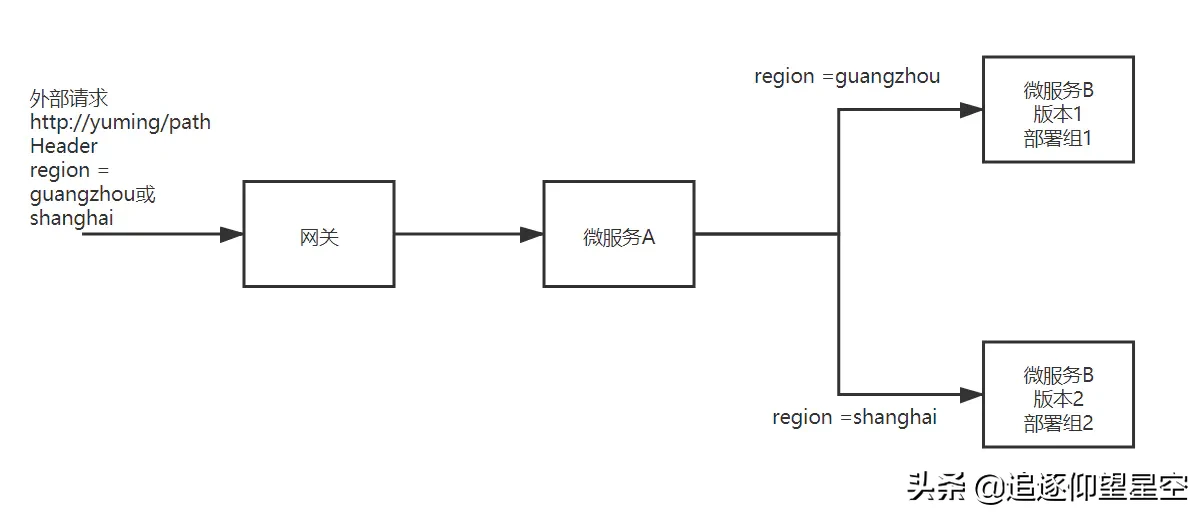 服务治理最佳实践：如何依据参数值进行服务路由、鉴权、限流？