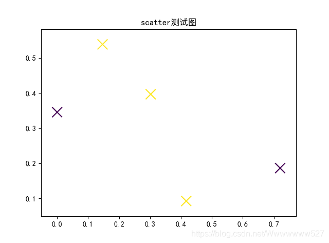 Python plt.scatter()函数用法