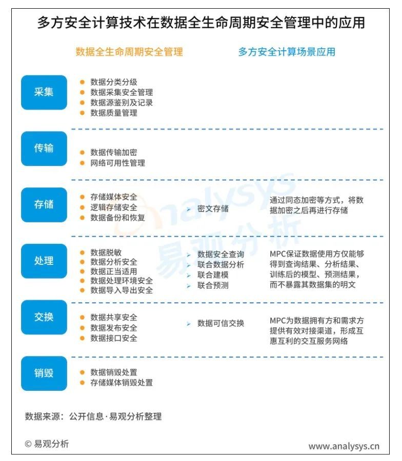 多方安全计算升级数据治理技术体系需考虑数据源合规性等