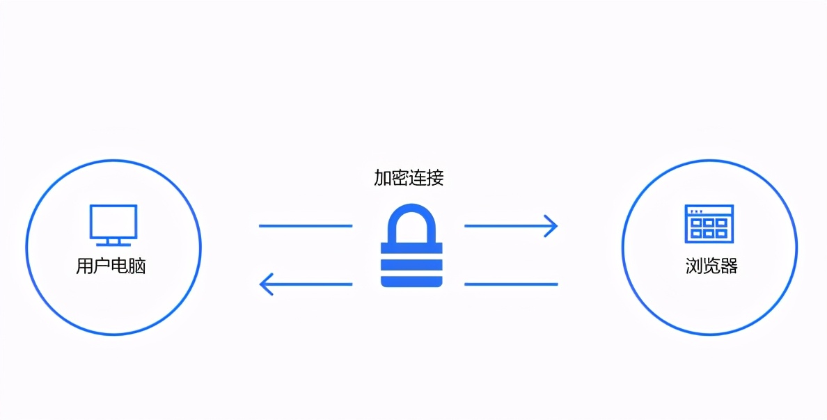 Por qué algunos sitios web son http, otros son https, la diferencia es muy grande