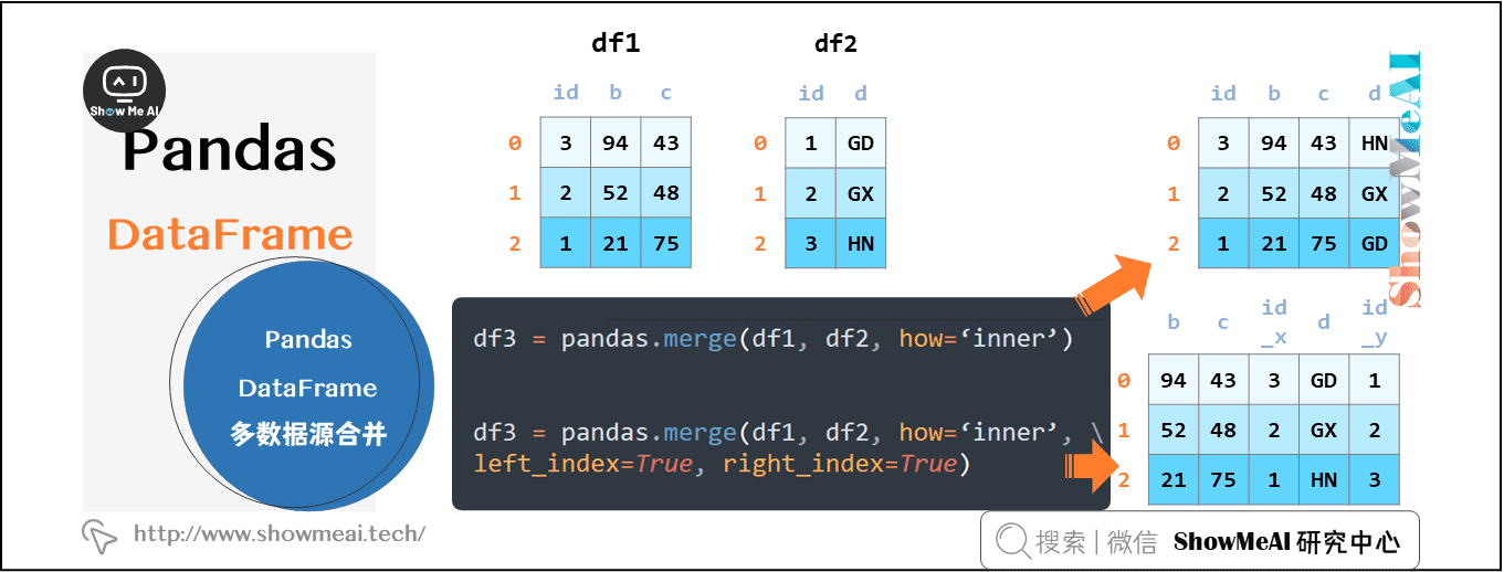 pandas Dataframe多数据源合并