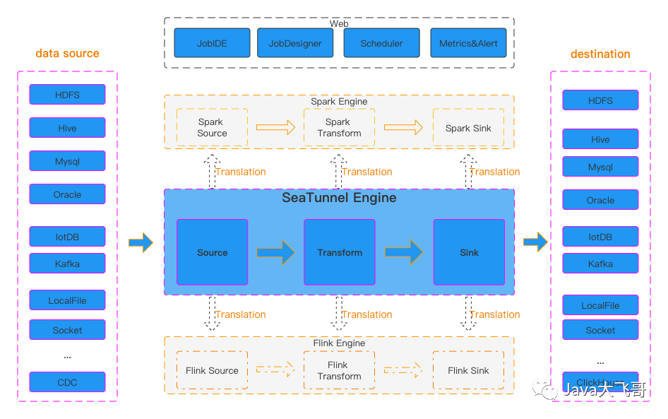 Apache SeaTunne简介