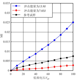 高压功率放大器在材料损伤非线性振动声调制检测试验中的应用