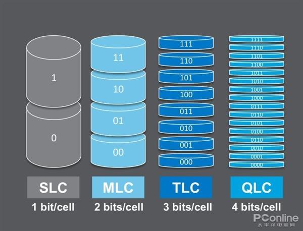 SLC,MLC,TLC,QLC是什么意思？