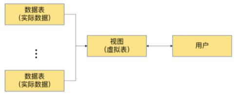 MySQL基础-视图