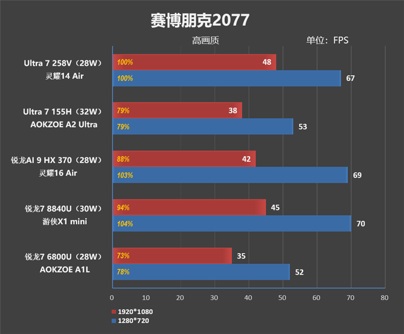 23小时续航创造历史！华硕灵耀14 Air+酷睿Ultra 200V系列处理器首发评测