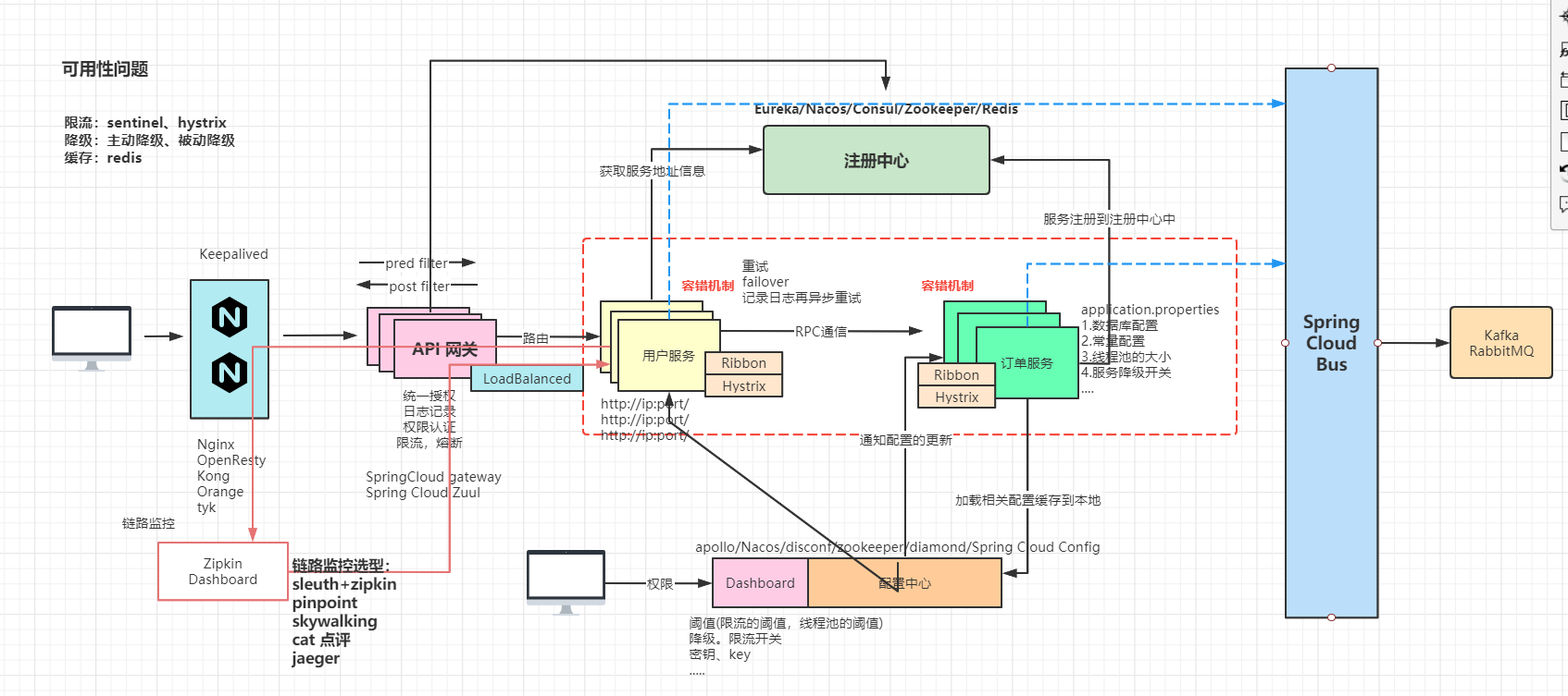 【业务功能篇73】web系统架构演变-单体-集群-垂直化-服务化-微服务化