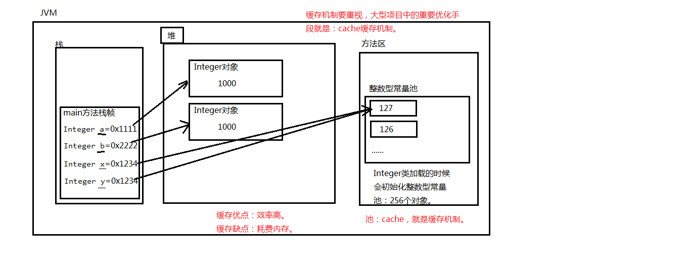 004-Integer的内存结构