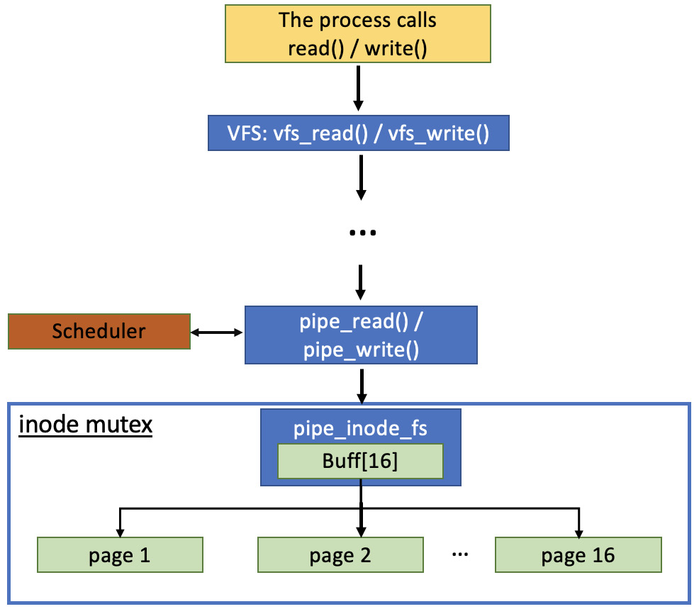 Figure 3.6 – Pipe read and write operations