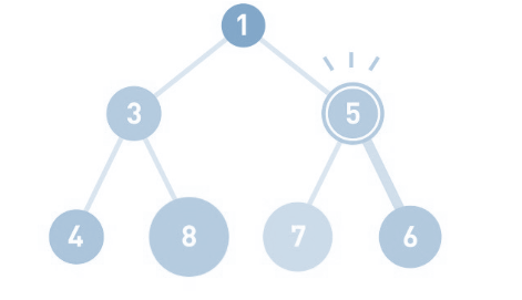 数据结构（三）堆和哈希表