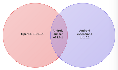 Android音视频【十三】OpenSL ES介绍基于OpenSL ES实现音频采集