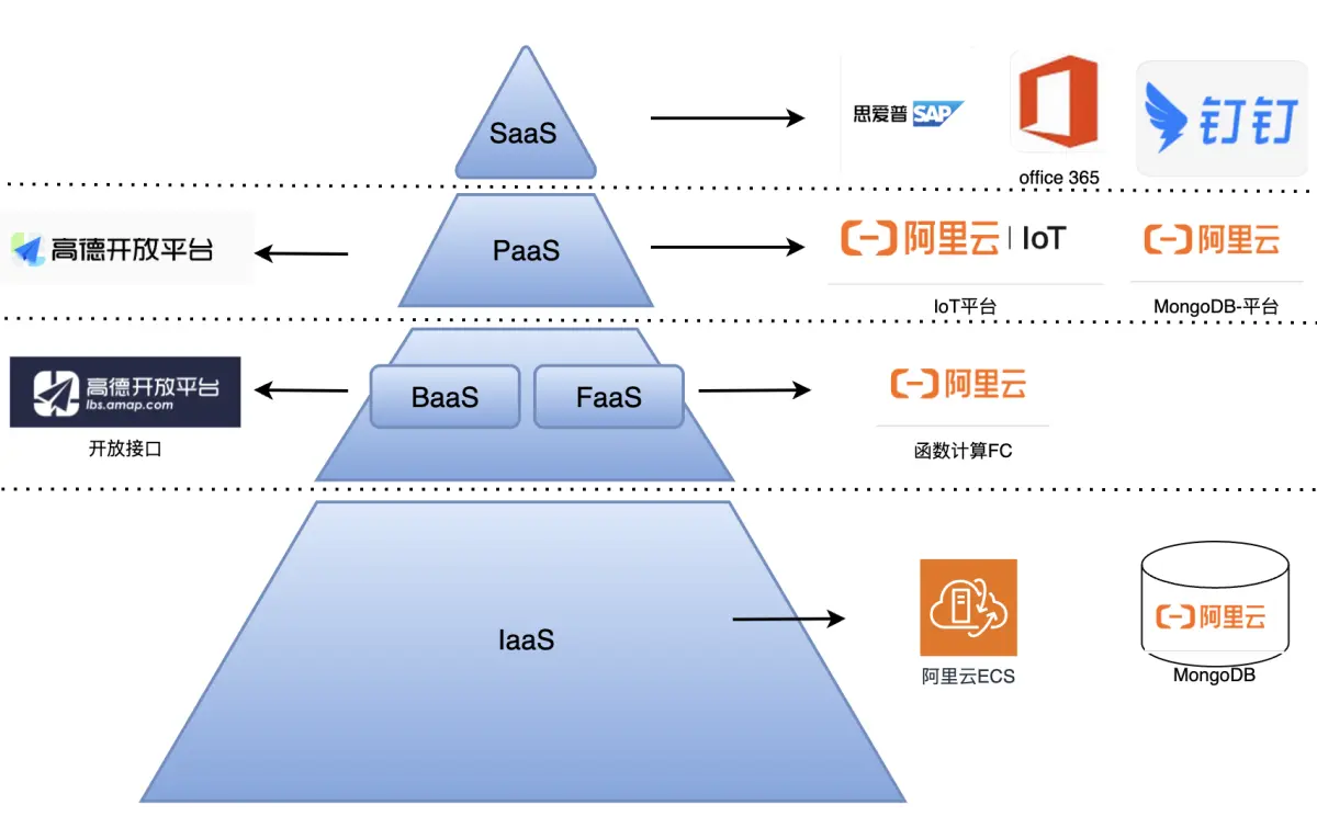 服务示例