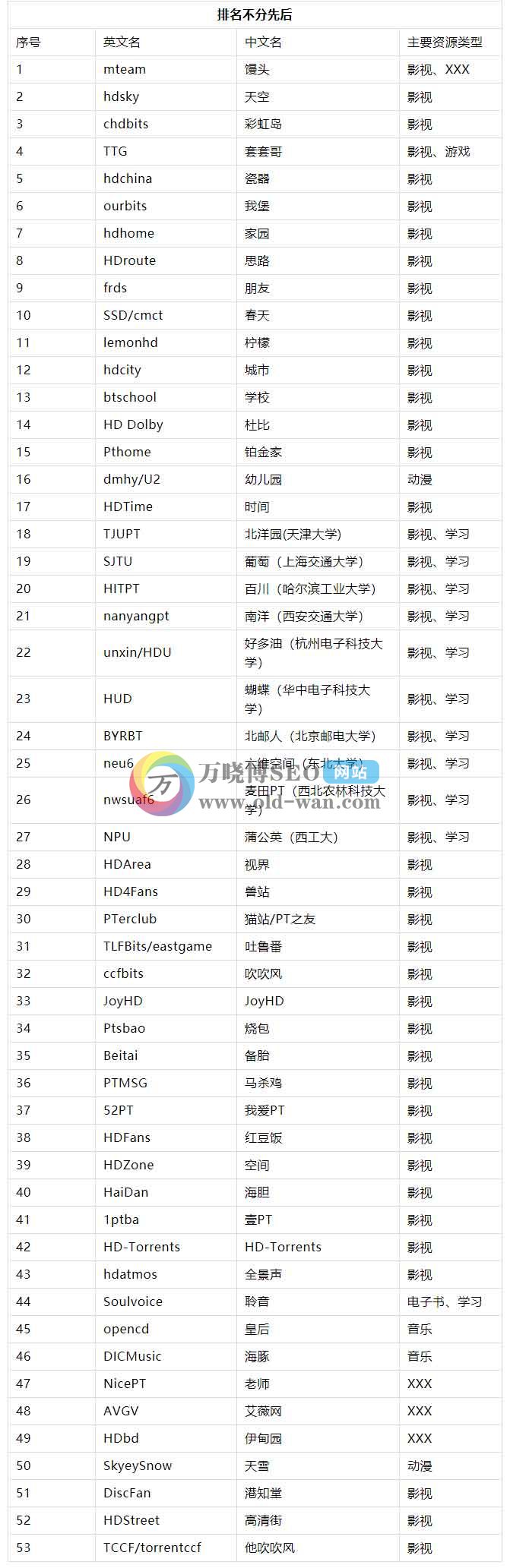 2021年国内PT站点汇总