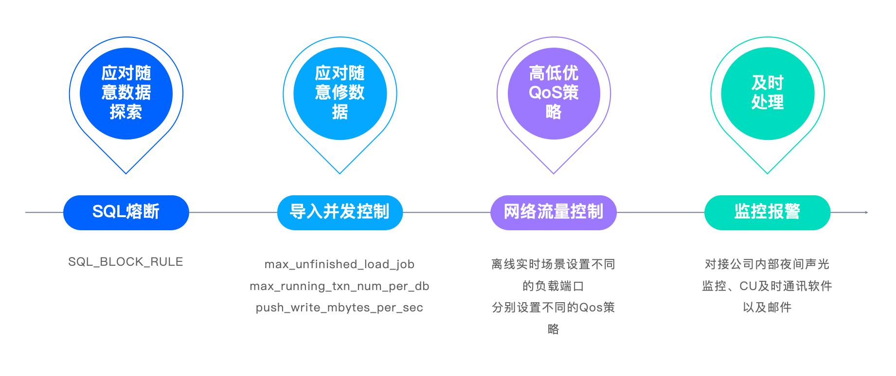 银联商务：Apache Doris 赋能“科技银商”，助力金融机构挖掘增长新机遇