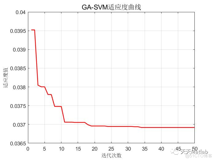 【SVM时序预测】基于遗传算法优化支持向量机GA-SVM的失业率时间序列预测附matlab代码_支持向量机_02