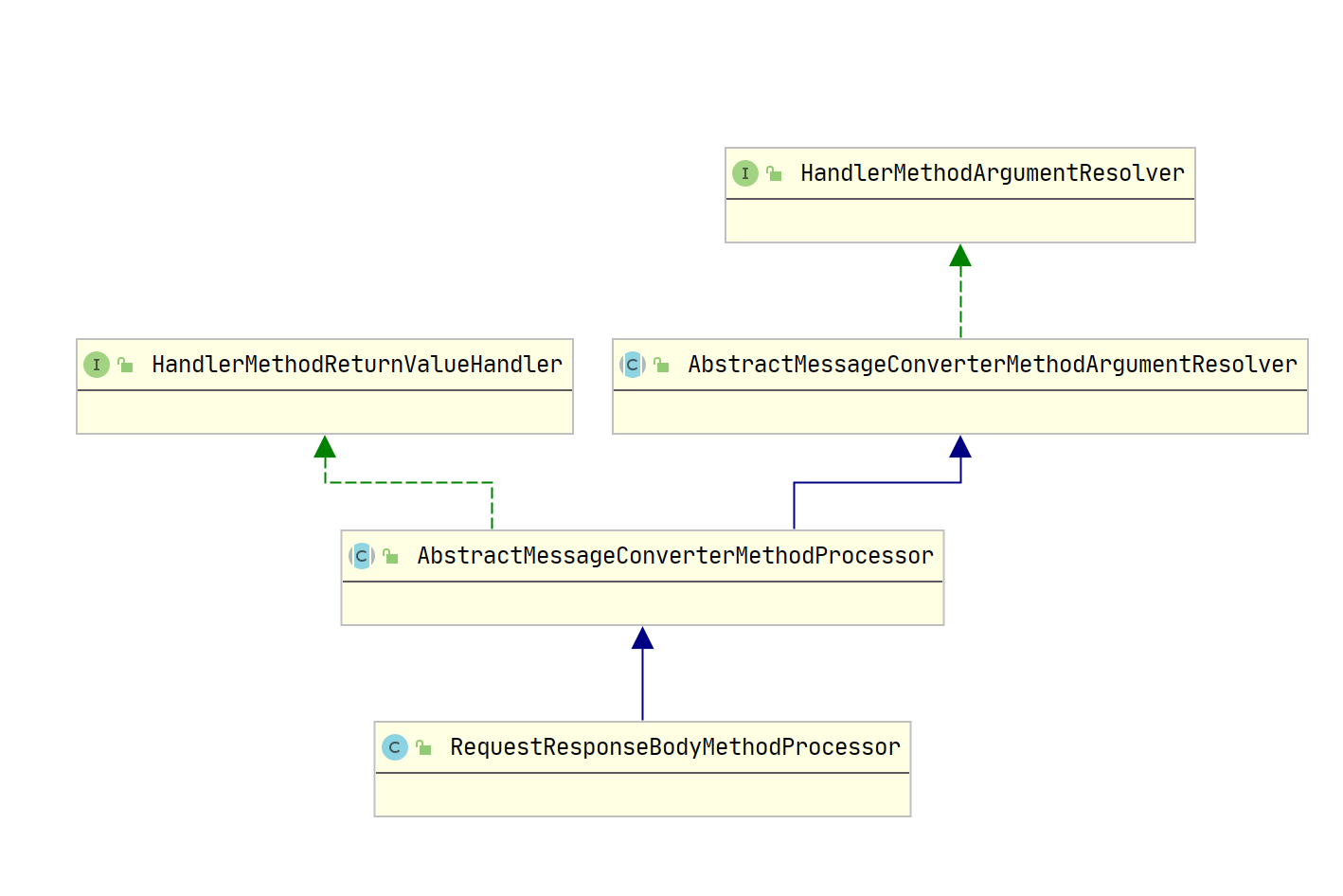 Spring MVC 源码- HandlerAdapter 组件（四）之 HandlerMethodReturnValueHandler