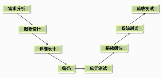 软件工程作业七：详细了解软件测试过程的V 模型，W模型，H模型