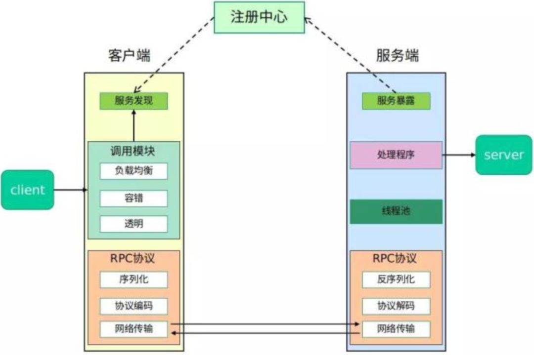 服务器不可用怎么解决，rpc 服务器不可用_什么是远程过程调用RPC