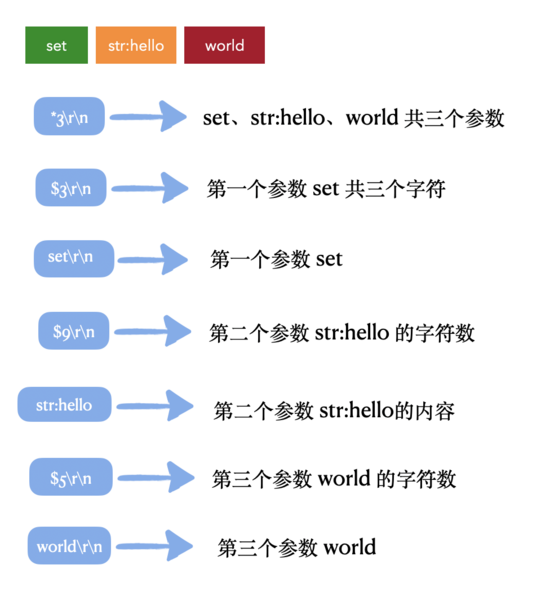 Redis is very easy to use. Have you ever understood what protocol it uses?