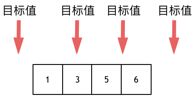 leetcode35--搜索插入位置--二分查找刷题