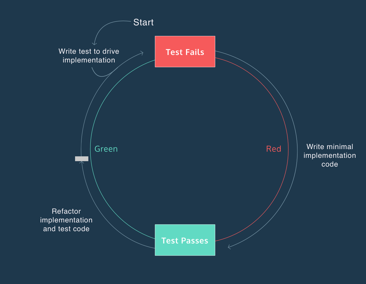 图片来源: Codecademy