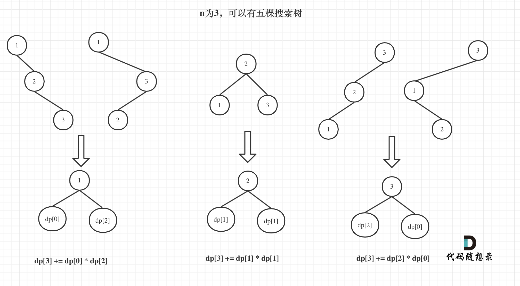 D35|整数拆分+不同的二叉搜索树