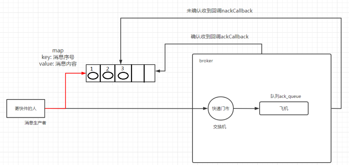 <span style='color:red;'>RabbitMQ</span><span style='color:red;'>发布</span><span style='color:red;'>确认</span>