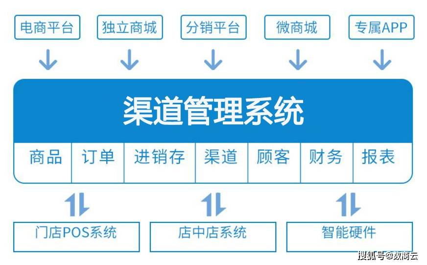 数商云：“互联网+”时代，传统批发行业如何重构商业模式