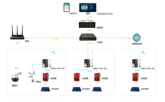 基于物联网及云平台的光伏运维系统