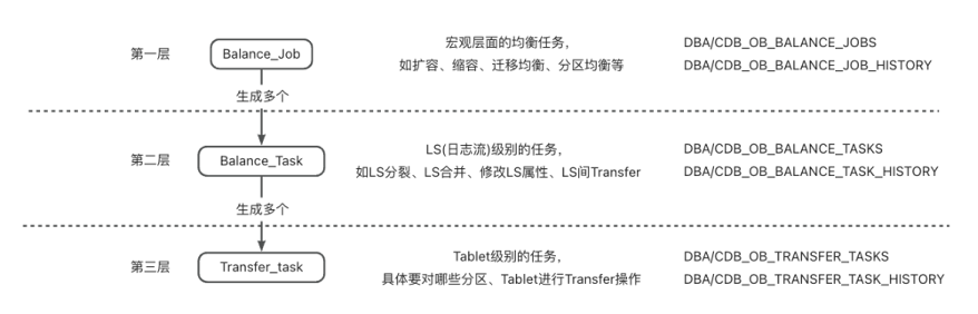 关于OcenaBase v4.2中，分区转移和负载均衡的技术解读