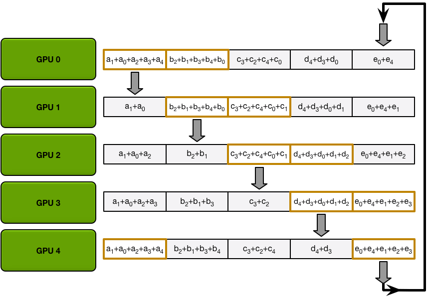 Allgather data transfers (iteration 2)