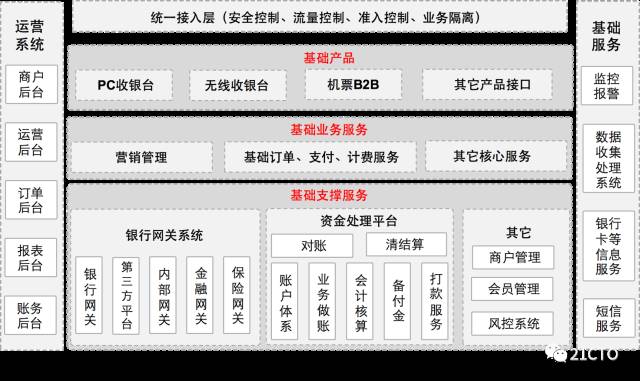 互联网支付系统整体架构详解