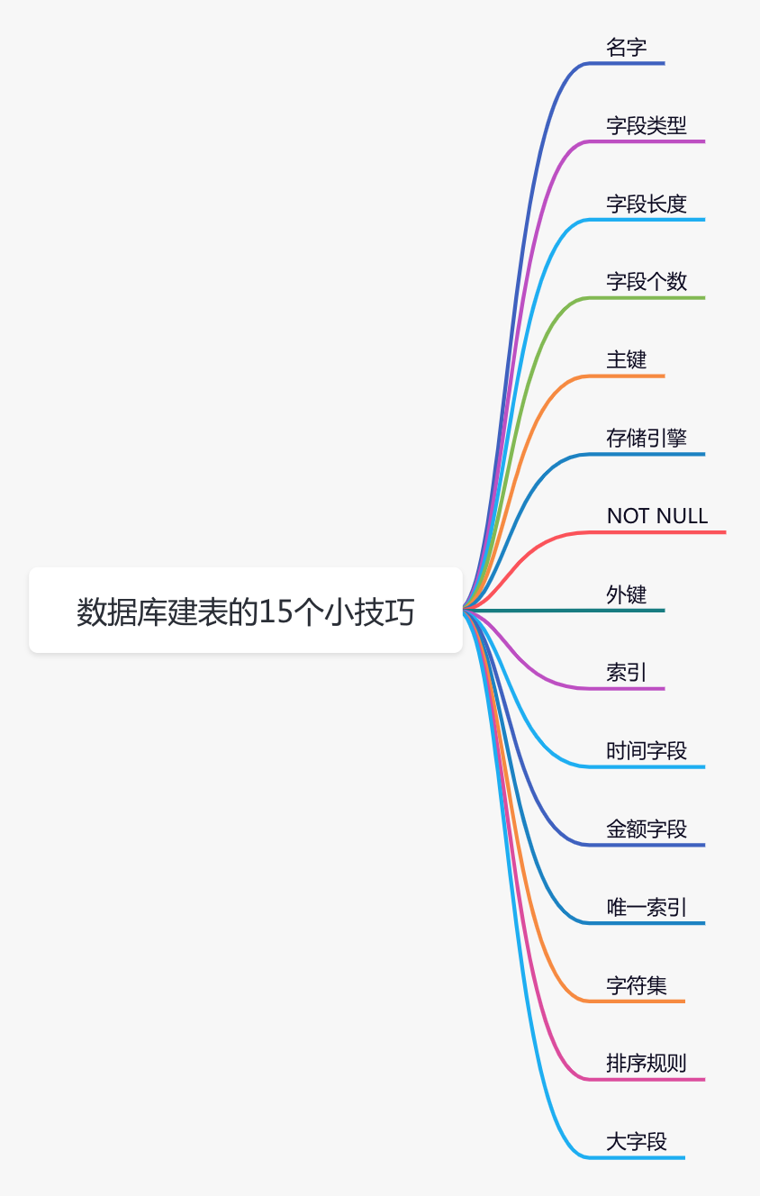 Mysql建表注意事项，15个小技巧