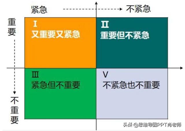 1,确保基本的读书时间(1)认识四象限原则四象限原则,是我们时间,精力
