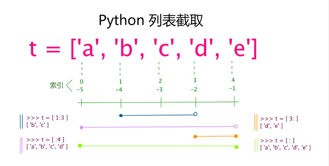 Python 6种数据类型总结_python可以直接处理的数据类型不包括-CSDN博客