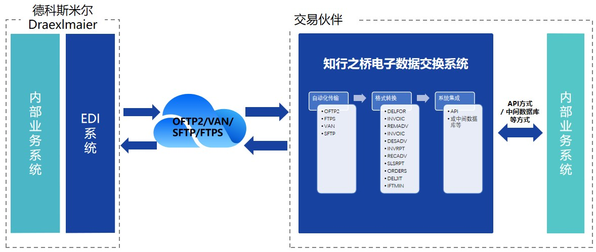 如何与德科斯米尔Draexlmaier 建立 EDI 连接？