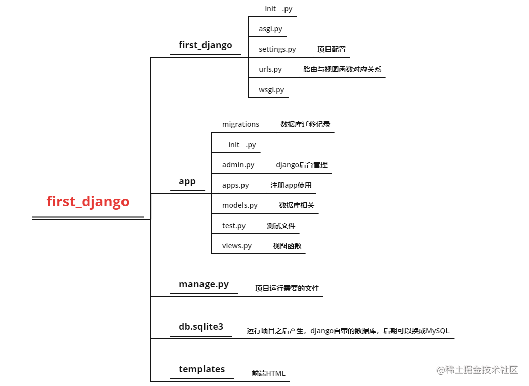 人生若只如初见，你不来看看Django吗