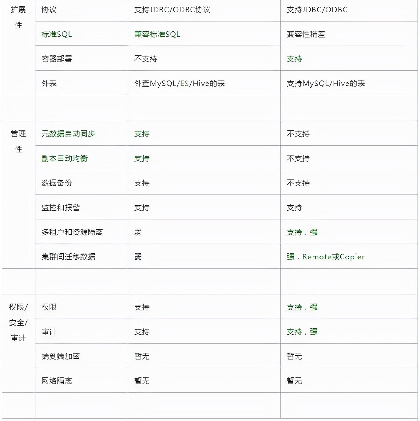 Doris 与 ClickHouse 的深度对比及选型建议