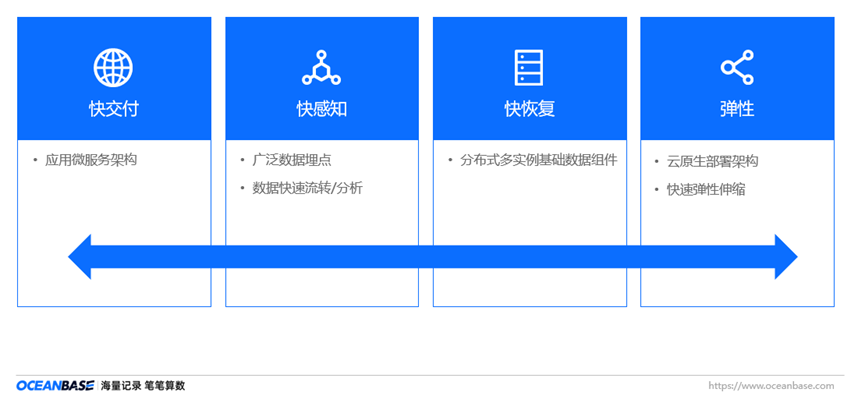 新零售数智化转型，需要怎样的数据底座？