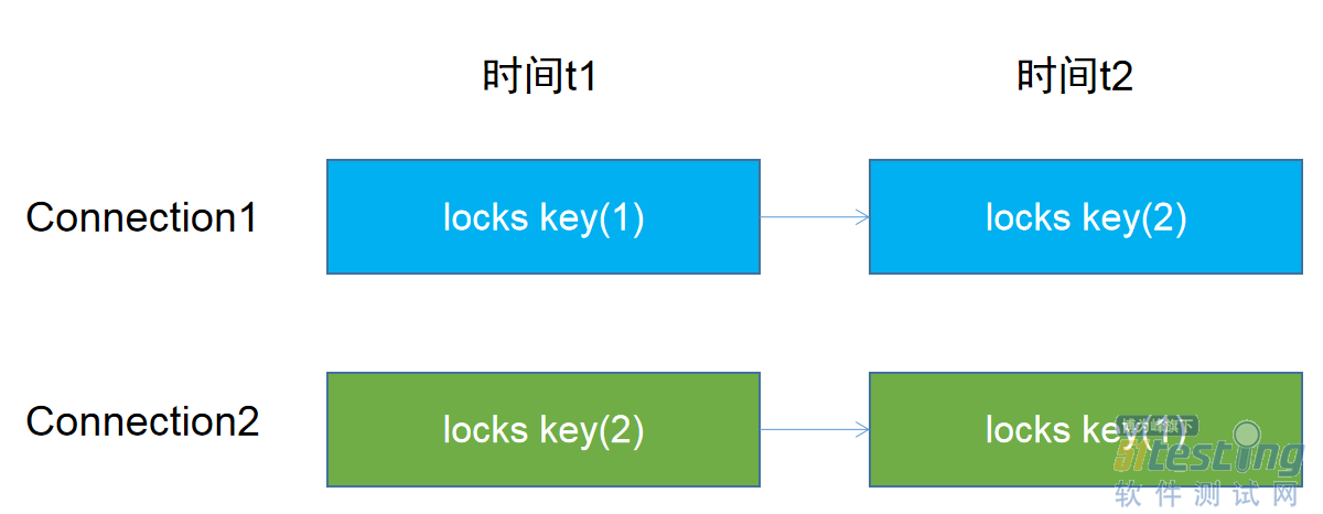 开发验证一切正常，而测试人员在性能测试时偶发报错，如何解决？