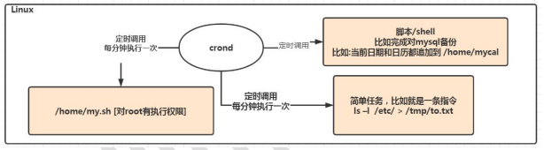 Linux之定时任务调度