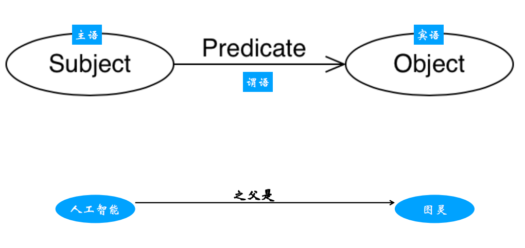 知识图谱初识-知识图谱与语义技术简介